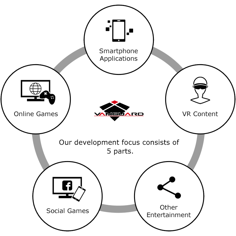 Our development strategy consists of five parts.